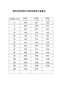 镀锌焊接钢管及焊接钢管重量表 (2)