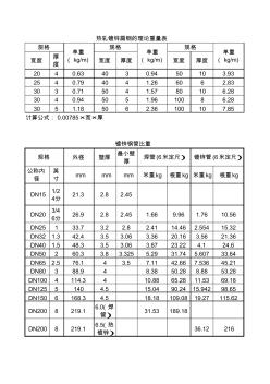 镀锌钢材单位理论重量表(20200929092407)