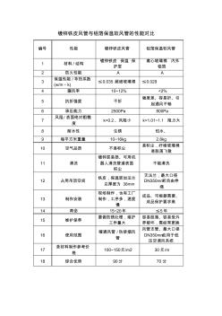 镀锌铁皮风管与铝箔保温软风管的性能对比