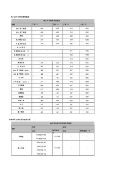 阀门内件材料的使用温度