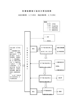 防雷裝置竣工驗(yàn)收辦理流程圖(精)