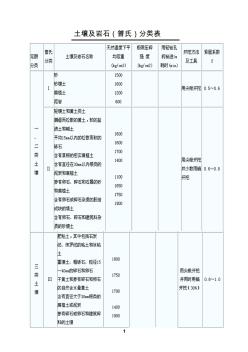 附2.土壤及巖石(普氏)分類表