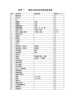 附录7建筑与装饰材料损耗参考表-广东2010年建筑与装饰定额