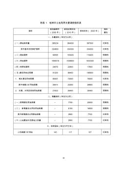 附表1桂林土地利用主要调控指标表