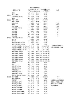 附表4：建筑材料碳排放量