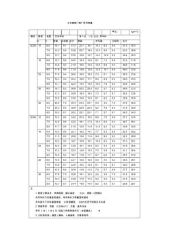 非常好的門式鋼架用鋼量指標(biāo)