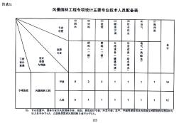 風(fēng)景園林工程設(shè)計(jì)主要技術(shù)人員