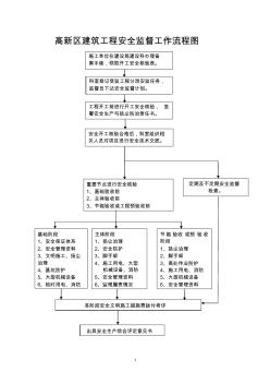 高新区建筑工程安全监督工作流程图