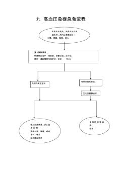 高血压急症急救流程