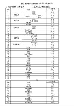 建筑工程模板用量表（指數(shù)測算）