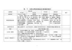 (完整版)丙、丁、戊类仓库适存物品及消防要求指引