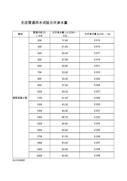 (完整版)无压力管道闭水试验允许渗水量