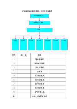 (完整版)项目监理组织机构框图、部门及岗位职责