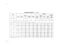 (整理)圆形钢管规格及截面特征表