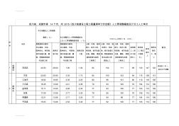 (整理)年《四川省建设工程工程量清单计价定额》人工费调整幅度及计日工人工单价