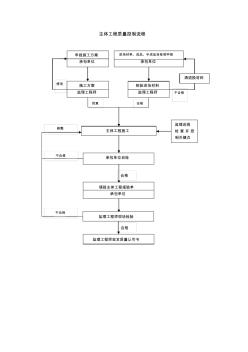 009质量控制流程-主体工程质量控制流程