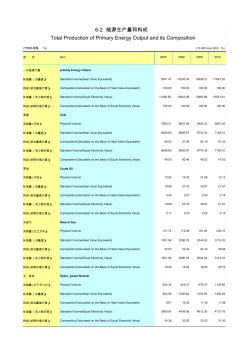 06-02能源生产量和构成