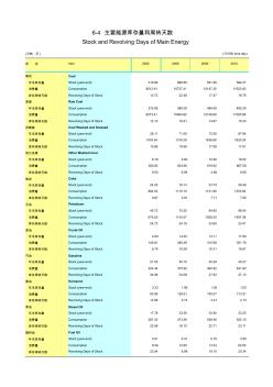 06-04主要能源库存量和周转天数