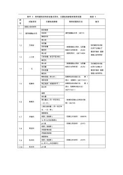 1：--常用建筑材料进场复试项目、主要检测参数和取样依据 (2)