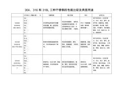 304、316和316L三种不锈钢的性能比较及典型用途 (3)