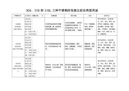 304、316和316L三种不锈钢的性能比较及典型用途 (2)