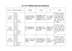 304、316和316L三種不銹鋼的性能比較及典型用途