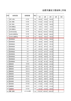 3月-土建合肥市建設(shè)工程材料市場價格信息年度 (2)