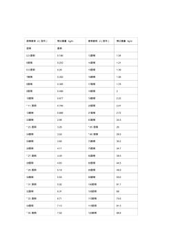 45號(hào)圓鋼理論重量