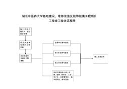 6.工程竣工验收流程图