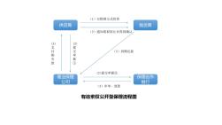 [实用参考]商业保理流程图.pptx