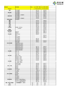 [青海]2013年1-4月建设工程造价信息(材料指导价)