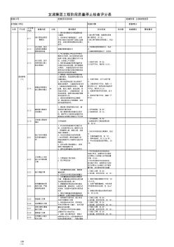 《龙湖集团工程阶段性质量停止检查点》评分