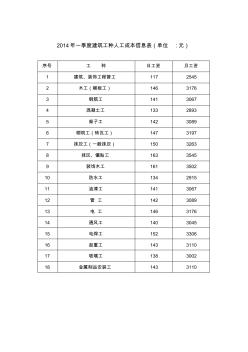 【上海】建筑工种人工成本信息(2014年1季度)