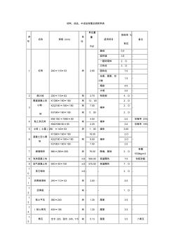 【专用文档】建筑材料容重表