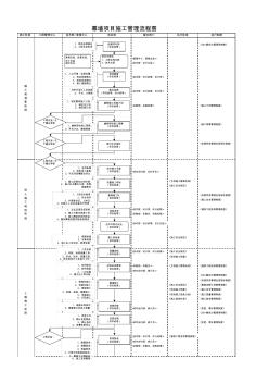 【推荐】工程项目管理流程图