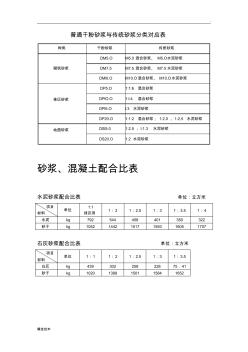 一般砂浆、混凝土配合比表 (2)