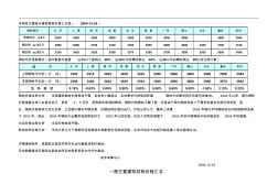 萬(wàn)科一周主要建筑材料價(jià)格匯總(1)