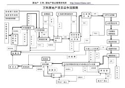 万科房地产项目运作流程图