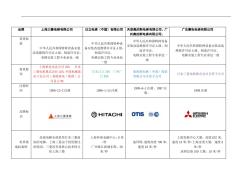 三菱、日立、奧的斯三大電梯品牌競爭對手對比