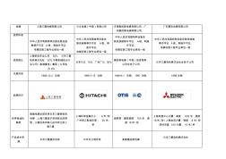 三菱、日立、奧的斯三大電梯品牌競爭對手對比(20201022204806)