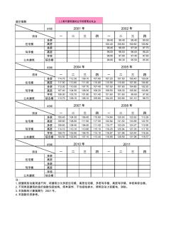 上海市住宅建安造价指标与指数