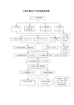 上海市房地产开发报建流程图