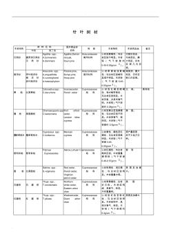 中國主要進(jìn)口木材名稱