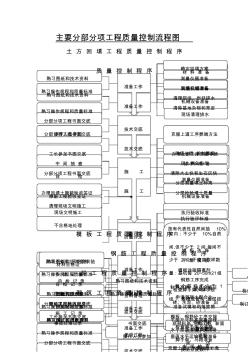 主要分部分项工程质量控制流程图[]