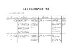 主要貿易國木材檢尺規(guī)定一覽表