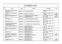 云南省2014年度省级工程建设工法名单