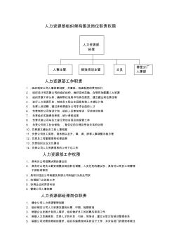 人力資源部架構(gòu)圖及崗位職責 (2)