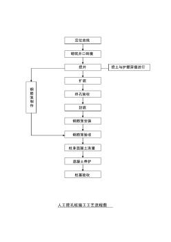 人工挖孔樁施工工藝流程圖