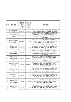 住宅工程经济指标汇总