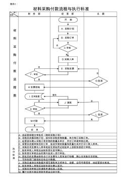 修订附件1～4：审批发票流程图